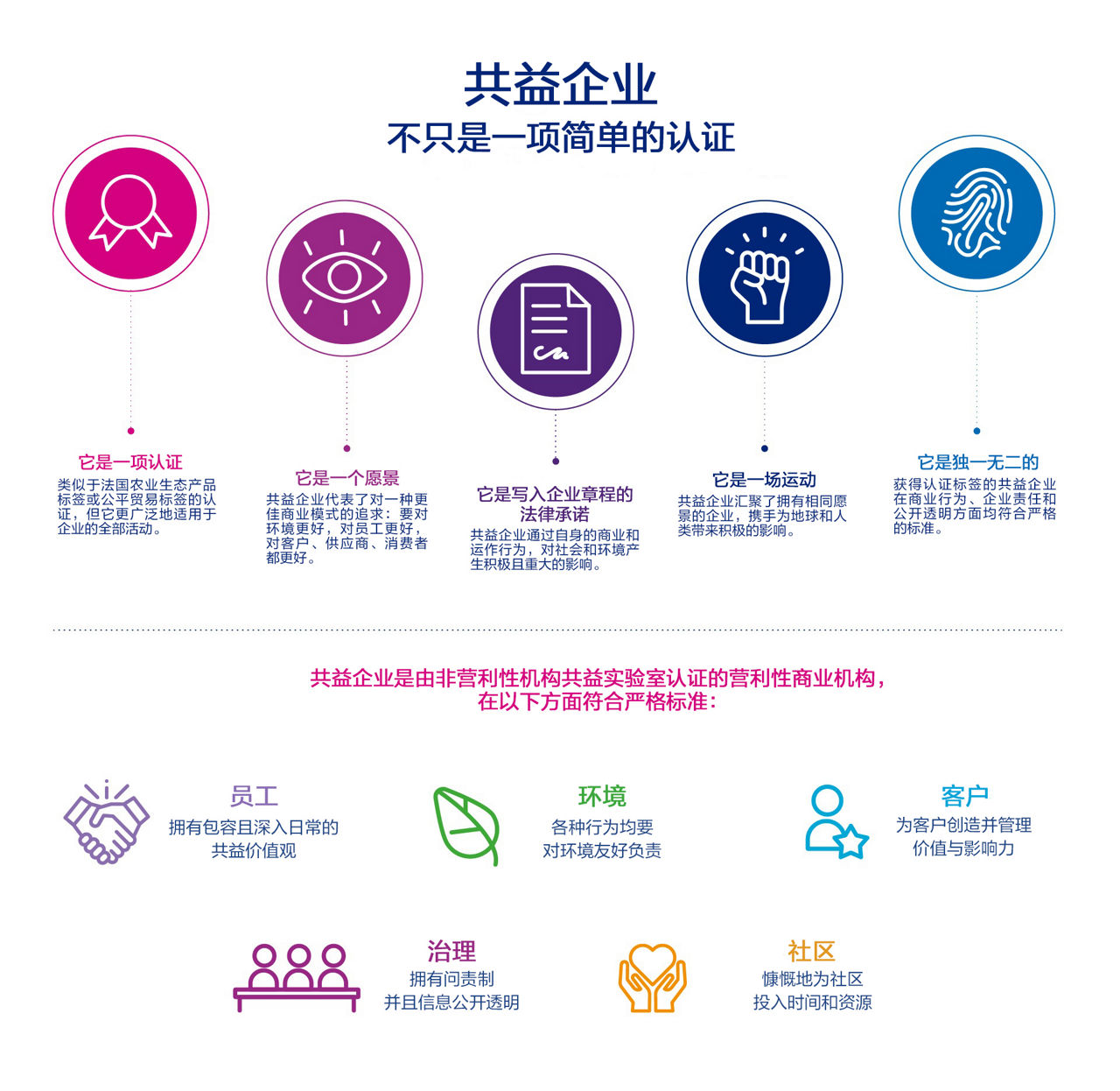 共益企业不只是一项简单的认证