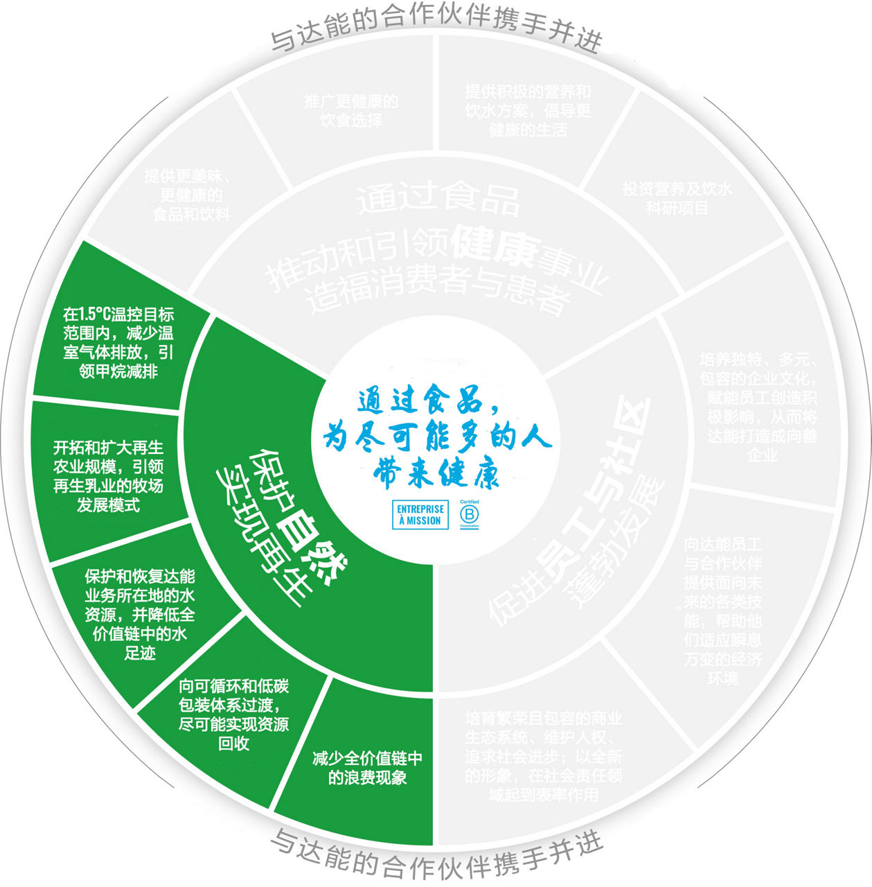 Preserve & Regenerate Nature