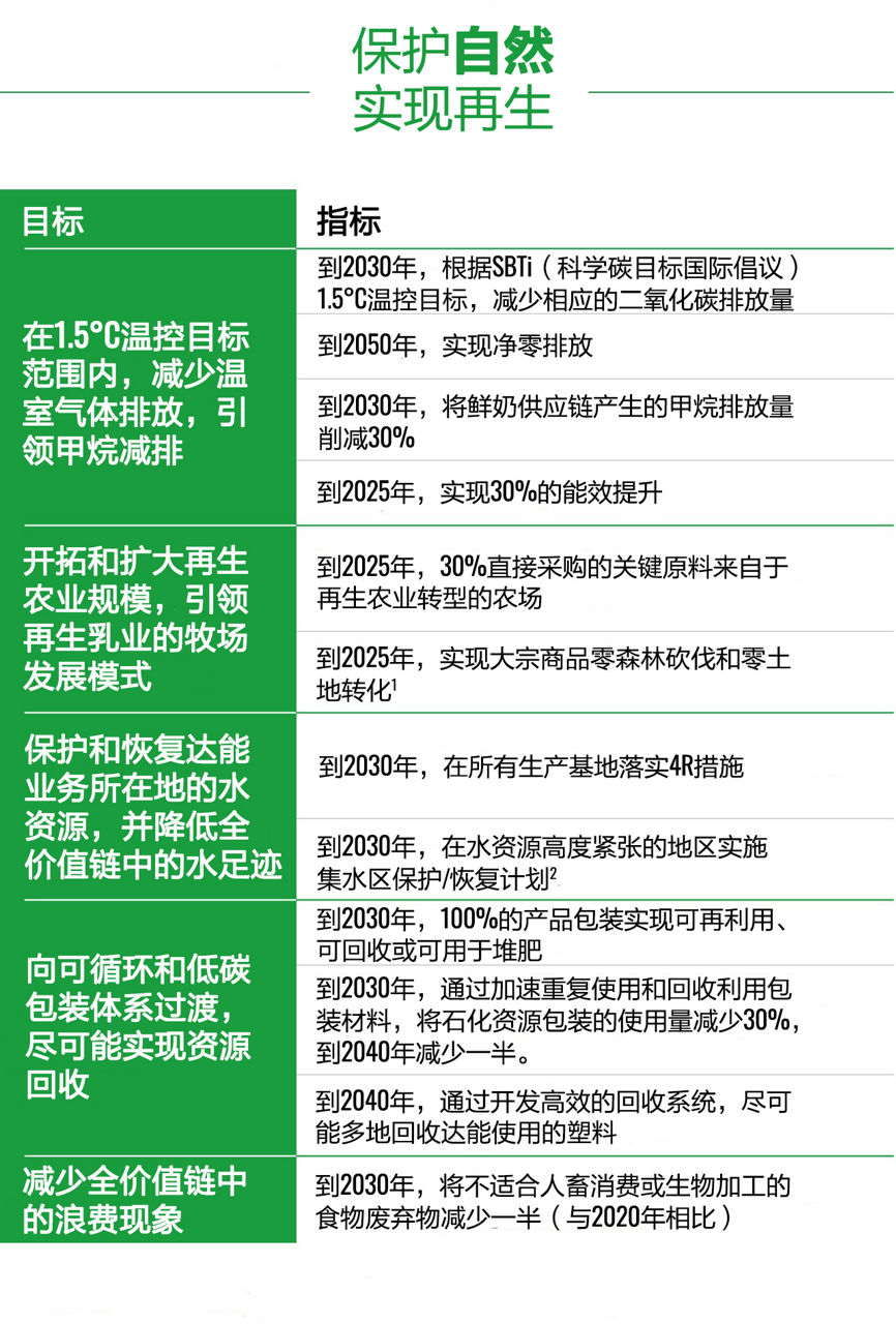 Preserve & Regenerate Nature KPIs