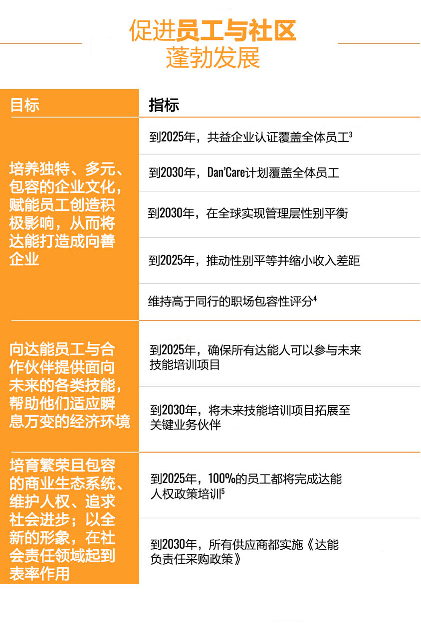 KPIs Thriving People & Communities