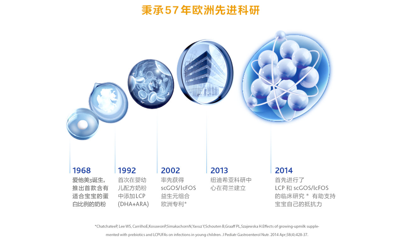 秉承57年欧洲先进科研